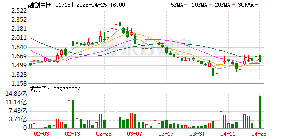 股票配资平台查询网站 融创中国清盘呈请聆讯延期至4月28日 寻求第二轮境外债重组