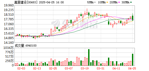 广东股票配资公司 嘉里建设上海“小阳春”首战告捷 158套豪宅售罄揽金92亿 “对今年楼市前景非常乐观”