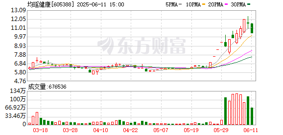 配资方式 均瑶健康：6月17日将召开2025年第一季度业绩说明会