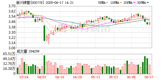 合法配资开户 新兴铸管：公司董事、高级管理人员辞职